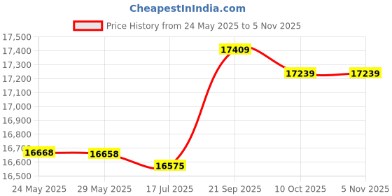 amazon.in ironctic Fitness Stepper Small And Practical Black Exercise Cardiopulmonary Exercise Bike Fitness Home for Exercise Gym ironctic Price History Graph from 24 May 2025 to 5 Nov 2025