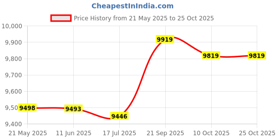 amazon.in Fitness Supplies Easy to Carry Pilates Yoga Wheel, Durable Yoga Equipment, Purple for Sports Yoga Enthusiast(Purple) Price History Graph from 21 May 2025 to 24 Oct 2025