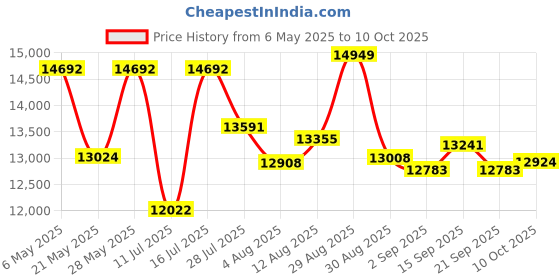 amazon.in Fitness Tracker, 1.8" Smart Watches with Heart Rate/Blood Oxygen/Sleep Monitor, Alexa Built-in & Answer/Make Calls, Step Counter Fitness Watch with 101+ Sports Mode, IP68 Waterproof for Android iPhone Price History Graph from 6 May 2025 to 10 Oct 2025