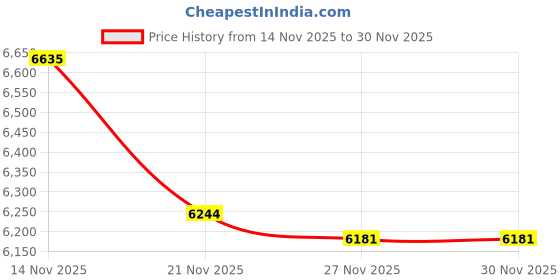 amazon.in Fitness Tracker, Activity Tracker with 1.1" AMOLED Screen, Fitness Watch with 24/7 Heart Rate, 25 Sports, Calorie Tracking, Waterproof Step Tracker for Android iPhones Women Men Price History Graph from 14 Nov 2025 to 30 Nov 2025