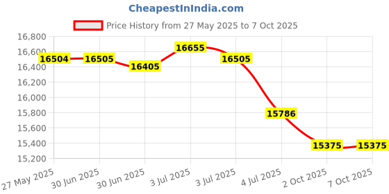 amazon.in Fitness Tracker- [Alexa Built-in & Answer/Make Calls], 1.91" Smart Watch with Heart Rate/Blood Oxygen/Sleep Monitor, Step Counter Fitness Watch with 100 Sports Modes, IP68 Waterproof for iOS Android Price History Graph from 27 May 2025 to 6 Oct 2025
