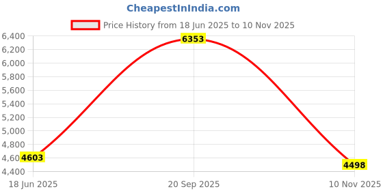 amazon.in Fitness Tracker for Men and Women,Fitness Watch Waterproof with Activity Tracker and Sleep Monitor&Temperature Monitor,Smart Watch for Android and iOS Phones(Blue) Price History Graph from 18 Jun 2025 to 10 Nov 2025