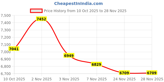amazon.in Fitness Tracker for Men Women,Smart Watch with Blood Pressure Heart Rate & Sleep Monitor IP67 Waterproof Step Calorie Counter Pedometer Fitness Activity Watch Health Watches for Android iOS Phone Price History Graph from 10 Oct 2025 to 27 Nov 2025