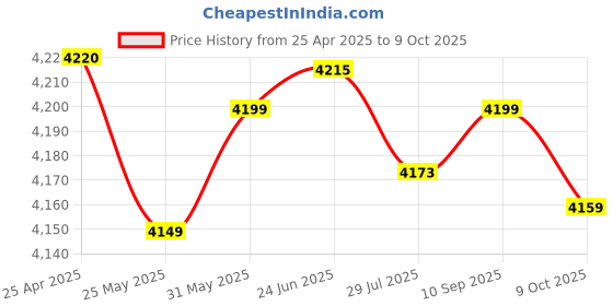 amazon.in Fitness Tracker HR, Activity Tracker Watch with Heart Rate Monitor, Waterproof Smart Fitness Band with Step Counter, Calorie Counter, Pedometer Watch for Kids Women and Men (Blue) Price History Graph from 25 Apr 2025 to 9 Oct 2025