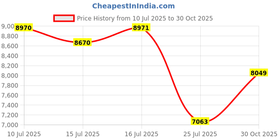 amazon.in Fitness Tracker Smart Ring for Women & Men,Step Counter,Heart Rate Blood Oxygen Sleep Tracker Health Ring, No App Subscription Smart Rings Compatible with Smart Phone (Rose Gold, 12) Price History Graph from 10 Jul 2025 to 30 Oct 2025