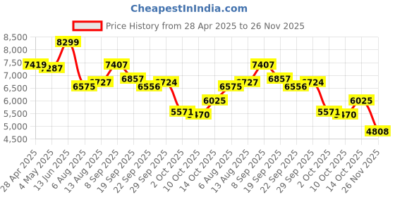 amazon.in Fitness Tracker Smart Ring, Step Counter for Walking, Heart Rate Blood Oxygen Calorie Sleep Tracker Health Ring, Waterproof Design, Stainless Steel, 5-7 Days Battery Life (Silver + Middle Gold, US11) Price History Graph from 28 Apr 2025 to 26 Nov 2025