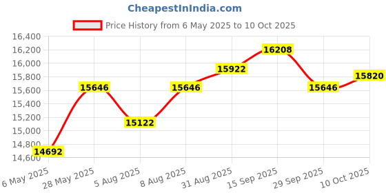 amazon.in Fitness Tracker, Smart Ring with Blood Oxygen, Blood Pressure, Sleep Tracking, Step Counter, No Subscription Fee, Gesture Control, IP68 Waterproof (Black) Price History Graph from 6 May 2025 to 10 Oct 2025