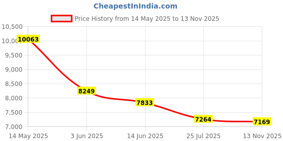 amazon.in Fitness Tracker Smart Watch, 1.47" Full Touch Health Tracker with 24/7 Heart Rate & Blood Oxygen Monitor, Sleep Tracker, 3ATM Waterproof Step Tracker Activity Tracker for Women Men, Deep Black Price History Graph from 14 May 2025 to 13 Nov 2025