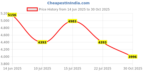 amazon.in Fitness Tracker Smart Watch for Women: Health Activity Trackers with Heart Rate Blood Oxygen Sleep Monitor Step Counter Sport 1.47" Touchscreen IP68 Waterproof Smartwatch Compatible Android iOS Price History Graph from 14 Jun 2025 to 30 Oct 2025