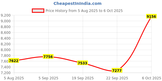 amazon.in Fitness Tracker, Smart Watch with 24/7 Dynamic Heart Rate Blood Oxygen Monitoring Sleep Tracker Answer / Make Call 24 Sports Modes Pedometer IP68 Waterproof Step Calorie Counter for Women Men (Pink) Price History Graph from 5 Aug 2025 to 6 Oct 2025