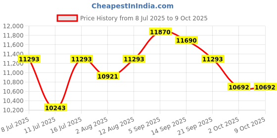 amazon.in Fitness Tracker, Ultra-thin Smart Ring for Women Men,Health Activity Trackers,Fitness Ring with Sleep Tracker,Heart Rate Monitor,Step Counter,Calorie Pedometer,No Subscription,for iOS Android (Gold#8) Price History Graph from 8 Jul 2025 to 9 Oct 2025