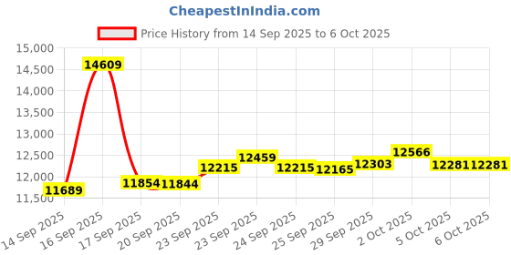 amazon.in Fitness Tracker, Ultra-thin Smart Ring for Women Men,Health Activity Trackers,Fitness Ring with Sleep Tracker,Heart Rate Monitor,Step Counter,Calorie Pedometer,No Subscription,for iOS Android (Gold#9) Price History Graph from 14 Sep 2025 to 6 Oct 2025