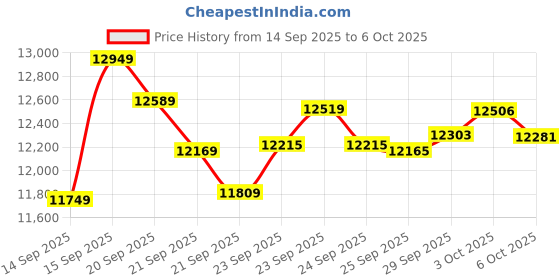 amazon.in Fitness Tracker, Ultra-thin Smart Ring for Women Men,Health Activity Trackers,Fitness Ring with Sleep Tracker,Heart Rate Monitor,Step Counter,Calorie Pedometer,No Subscription,for iOS Android(Gold#10) Price History Graph from 14 Sep 2025 to 6 Oct 2025