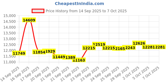 amazon.in Fitness Tracker, Ultra-thin Smart Ring for Women Men,Health Activity Trackers,Fitness Ring with Sleep Tracker,Heart Rate Monitor,Step Counter,Calorie Pedometer,No Subscription,for iOS Android(Gold#12) Price History Graph from 14 Sep 2025 to 7 Oct 2025
