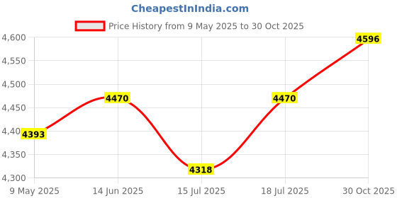amazon.in Fitness Tracker Watch, Fitness Watches for Women Men with 24/7 Heart Rate/Sleep Monitor, 20+ Sports Modes Smart Watches for Women, IP68 Waterproof Activity Trackers and Smartwatches for Android/iOS Price History Graph from 9 May 2025 to 30 Oct 2025