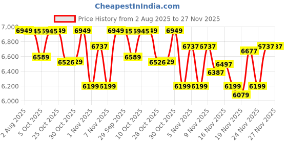 amazon.in Fitness Tracker Watch, Smart Watch with Blood Pressure Heart Rate Sleep IP67 Waterproof Health Watch Fitness Activity Tracker Step Calorie Counter Pedometer Watches for Men Women Android iOS Phone Price History Graph from 2 Aug 2025 to 27 Nov 2025