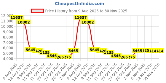 amazon.in Fitness Tracker Watch with 24/7 Heart Rate Blood Oxygen Sleep Monitor, IP68 Waterproof Smart Watch, Step Calorie Counter Pedometer Health Activity Trackers and SmartWatches for Men Women Price History Graph from 9 Aug 2025 to 30 Nov 2025