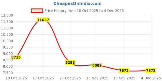 amazon.in Fitness Tracker with 24/7 Heart Rate, Blood Pressure Blood Oxygen Sleep Monitor, 123 Sports Modes Calories Smart Watch,IP68 Waterproof Step Counter Activity Trackers Pedometer for Women Men (Beige) Price History Graph from 10 Oct 2025 to 4 Dec 2025