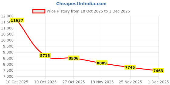 amazon.in Fitness Tracker with 24/7 Heart Rate, Blood Pressure Blood Oxygen Sleep Monitor, 123 Sports Modes Calories Smart Watch,IP68 Waterproof Step Counter Activity Trackers Pedometer for Women Men (Black) Price History Graph from 10 Oct 2025 to 1 Dec 2025