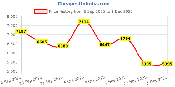 amazon.in Fitness Tracker with 24/7 Heart Rate,104 Sports Modes,Blood Oxygen Blood Pressure Sleep Monitor,IP68 Waterproof Step Calorie Counter Pedometer Activity Trackers for Android&iPhone Women Men (White) Price History Graph from 6 Sep 2025 to 1 Dec 2025
