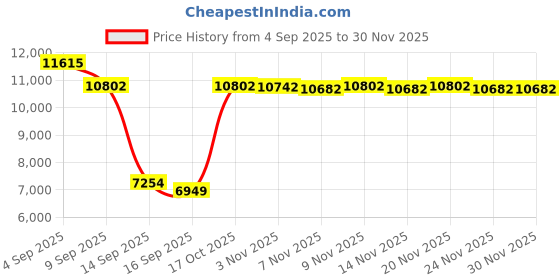 amazon.in Fitness Tracker with 24/7 Heart Rate,Blood Pressure Sleep Tracking,104 Sports Modes Calories Smart Watch,IP68 Waterproof Step Counter Activity Trackers Pedometer for Android&iPhone Women Men (Beige) Price History Graph from 4 Sep 2025 to 30 Nov 2025