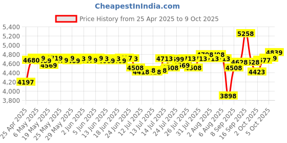 amazon.in Fitness Tracker with Heart Rate Monitor/Step Counter/Calories, Activity Tracker Smart Watch Sleep Monitor IP68 Health Tracker Pedometer for Man Women Price History Graph from 25 Apr 2025 to 9 Oct 2025