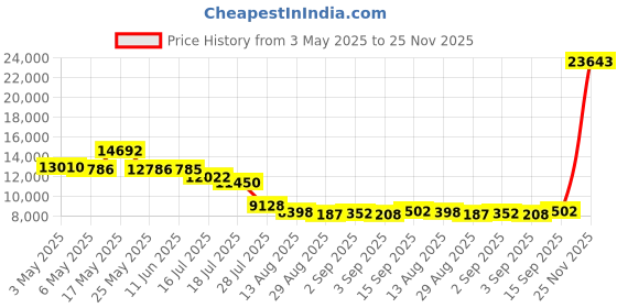 amazon.in Fitness Tracker with Heart Rate,Blood Oxygen, Blood Pressure, Sleep Tracker, Step Tracker, No Subscription Fee, IP68 Waterproof Smart Ring for iPhone & Android (Black 7#) ZL1 (Black, 8) Price History Graph from 3 May 2025 to 25 Nov 2025