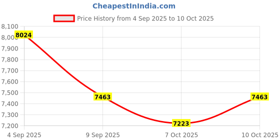 amazon.in Fitness Tracker with Heart Rate/Blood Oxygen/Sleep Monitor, 20+ Sports Modes Smart Watches for Women/Men, Activity & Step Tracker Smart Watch for Android/iOS Phones (Black) Price History Graph from 4 Sep 2025 to 7 Oct 2025