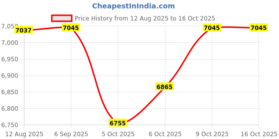 amazon.in Fitness Tracker,2025 Smart Watch with Blood Pressure Heart Rate & Sleep Monitor IP67 Waterproof Step Calorie Counter Pedometer Fitness Activity Health Watch for Android iOS Phone Men Women Black Price History Graph from 12 Aug 2025 to 16 Oct 2025