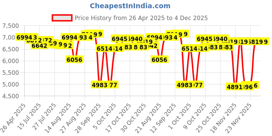 amazon.in Fitness Tracker,2025 Smart Watch with Blood Pressure Heart Rate & Sleep Monitor IP67 Waterproof Step Calorie Counter Pedometer Fitness Activity Watch for Men Women Android iOS Phone (Black) Price History Graph from 26 Apr 2025 to 4 Dec 2025