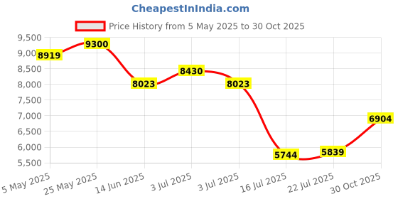 amazon.in Fitness Tracker,Step Tracker,Activity Trackers with 24/7 Heart Rate,Blood Oxygen Blood Pressure Sleep Monitor,5 ATM Waterproof,Step Calorie Counter Pedometer Health Smart Watch for Women Men Price History Graph from 5 May 2025 to 30 Oct 2025