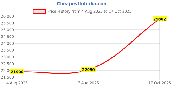 amazon.in Fitness Trampoline (40 inch Without handrail) Price History Graph from 4 Aug 2025 to 17 Oct 2025