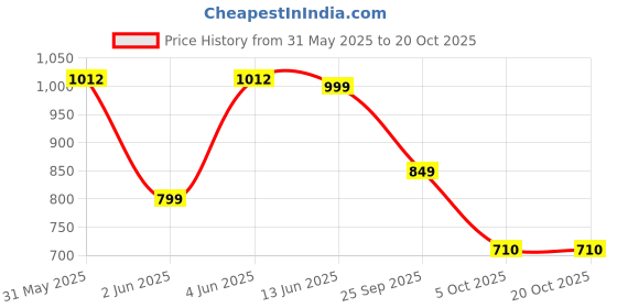 amazon.in rampkd Fitness Weighted Hula Circle for Adults Weight Loss, Infinity Fitness Hoop Plus Size 51 Inch with Sweat Belt, Include 24 Detachable Links and Waist Trainer for Women with ABS and Quality Wheels-Multi rampkd Price History Graph from 31 May 2025 to 19 Oct 2025