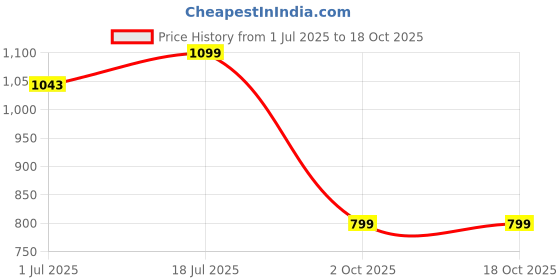 amazon.in Fitness Weighted Hula Circle for Adults Weight Loss, Infinity Fitness Hoop Plus Size 51 Inch with Sweat Belt, Include 24 Detachable Links and Waist Trainer for Women(Style-2) Price History Graph from 1 Jul 2025 to 18 Oct 2025