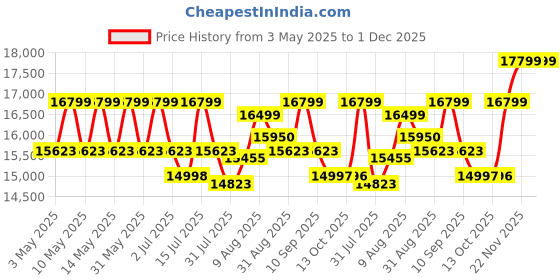 amazon.in FitnessOne Propel HDA 64i Best Premium 2 in 1 Elliptical Cross Trainer & Seated Dual Action Bike for Home Use|Max 100 Kgs| 8 Level Magnetic Resistance | 5kgs Flywheel |Height-Forward/Backward Adjustable Seat propel Price History Graph from 3 May 2025 to 1 Dec 2025