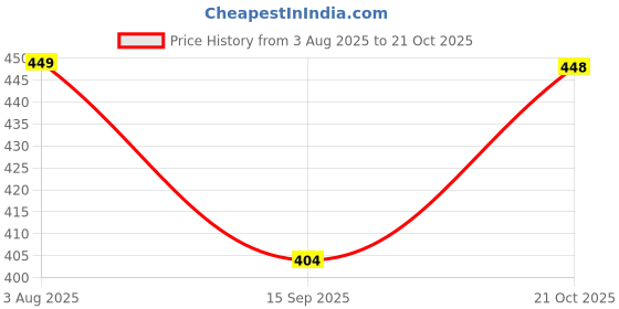 amazon.in Fitolym Man Sweat Shaper and Sliming Vest for Weight Loss, Exercises and Fitness Fat Burning Shaper Tummy Tucker Shapewear for Man & Women Price History Graph from 3 Aug 2025 to 19 Oct 2025