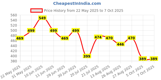 amazon.in FITORIX Hanging Table Tennis Trainer for Kids Indoor Self Training Portable Ping Pong Set 10 Pieces 2 Racket 3 Balls 2 Hooks 1 Space Rocket and 2 Space Astronaut Stickers fitorix Price History Graph from 22 May 2025 to 6 Oct 2025