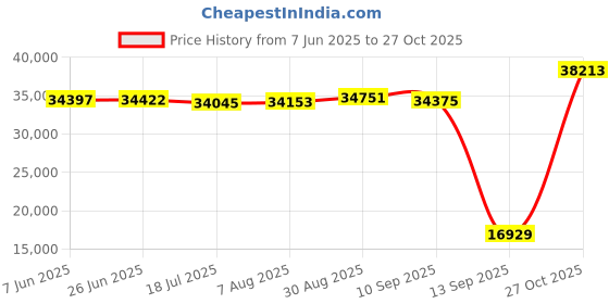 amazon.in Fitplus FP1503PMI 2.0 HP Motorized Treadmill with Free Installation and Free cultsport Health Plan Price History Graph from 7 Jun 2025 to 27 Oct 2025
