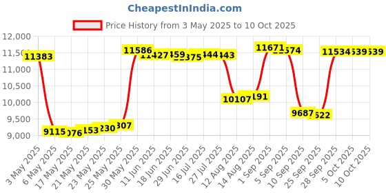 amazon.in Fitpolo Smart Watches for Men/Women, 1.8'' Alexa Built-in Fitness Tracker Watch with Bluetooth Calls, IP68 Waterproof, Heart Rate/Sleep/SpO2/Stress Monitor, 110 Sport Modes for Android & iPhone Price History Graph from 3 May 2025 to 9 Oct 2025