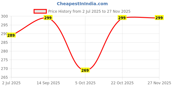 amazon.in FITPUT 2PCS Extra Long Elastic Knee Wrap Compression Bandage Brace Support for Legs, Plantar Fasciitis, Stabilising Ligaments, Joint Pain (Beige), Arthritis fitput Price History Graph from 2 Jul 2025 to 25 Nov 2025