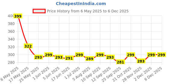 amazon.in FITPUT Weight Lifting Knee Wraps For Squats (Red/Black 78 Inches - 2PCS) Unisex Knee Bands For Sports Cross Fit Training Gym Workout Knee Support For Men (2 Meters - 1 Pair) fitput Price History Graph from 6 May 2025 to 5 Dec 2025