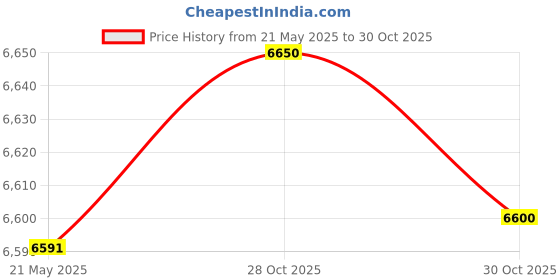 amazon.in Fitru Arm Trimmers for Men & Women | Increase Sweating & Circulation | Like A Body Wrap Sauna Waist Trainer for Your Arms (Black, S: 14" X 5.25") Price History Graph from 21 May 2025 to 28 Oct 2025