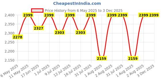 amazon.in Fitrxx 30 Ft Battle Rope Battle Ropes for Exercise Workout Rope Exercise Rope Battle Ropes for Home Gym Heavy Ropes for Exercise Training Gym Muscle Toning Metabolic Workout Price History Graph from 6 May 2025 to 2 Dec 2025