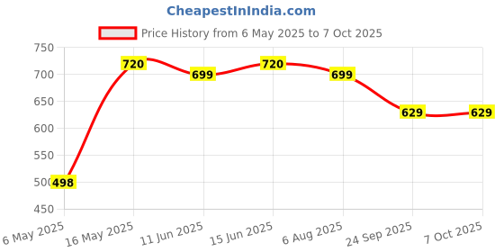 amazon.in Fitrxx Combo Tricep Rope/Tricep Pull Down Rope and V Bar Cable Attachment – Cable Bar for Strength Training (9. Tricep Rope+Vshapped Bar) Price History Graph from 6 May 2025 to 7 Oct 2025