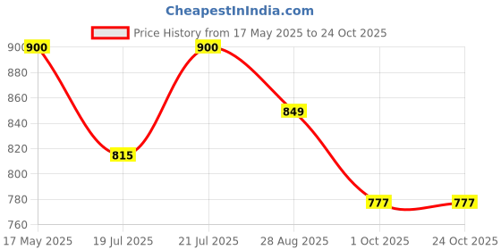amazon.in Fitrxx Combo Tricep Rope/Tricep Pull Down Rope and V Bar Cable Attachment – Cable Bar for Strength Training (B. Double D Handle + TricepRope) Price History Graph from 17 May 2025 to 22 Oct 2025
