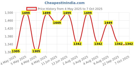 amazon.in Fitrxx Combo Tricep Rope/Tricep Pull Down Rope and V Bar Cable Attachment – Cable Bar for Strength Training (Rowing Handle, V-Shaped Bar, Triceps Rope, Straight Rotating Bar) Price History Graph from 4 May 2025 to 7 Oct 2025