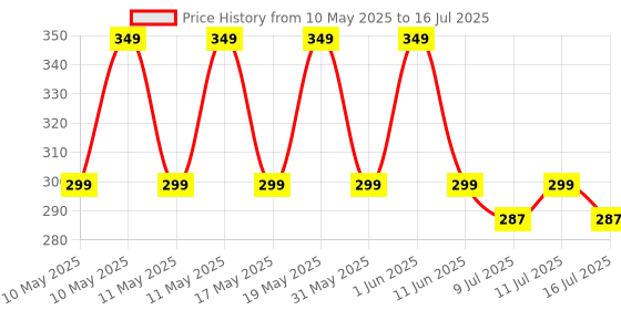 amazon.in Fitrxx Fitness Dumbbell Weight Stand, Home and Gym Dumbbell Stand for Strength Training, Compact and Easy to Use, Dumbbell Rack (Without Dumbbells) fitrxx Price History Graph from 10 May 2025 to 16 Jul 2025
