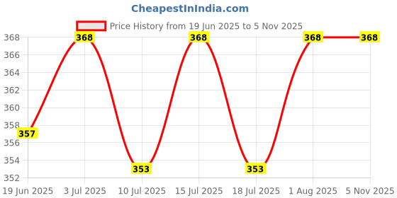 amazon.in Fitrxx Gym Steel V-Handle, Triceps V Bar, Triceps V Handle (Silver and Black). Price History Graph from 19 Jun 2025 to 4 Nov 2025