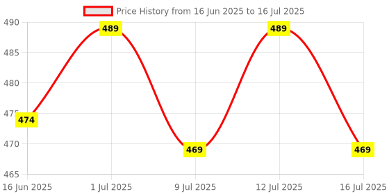 amazon.in FITRXX Pro-Grip Seated Rowing | Chinning Bar | Solid Steel Handle | V Bar | Pro Grip D Handle | Tricep Curl Bar | LAT Bar | Rowing Bar Handle. Price History Graph from 16 Jun 2025 to 16 Jul 2025