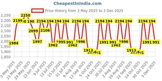 amazon.in FITRXX Rubber Coated Hexa Dumbbell Set For Men&Women Professional Exercise Hex Dumbbells For Full Body Workout,Upper&Lower Body Strength Training,Home Gym Exercise.(7.5 Kg Pair)Multi-coloured fitrxx Price History Graph from 3 May 2025 to 3 Dec 2025